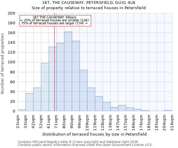 187, THE CAUSEWAY, PETERSFIELD, GU31 4LN: Size of property relative to terraced houses in Petersfield