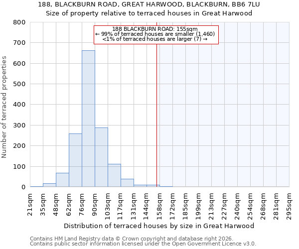 188, BLACKBURN ROAD, GREAT HARWOOD, BLACKBURN, BB6 7LU: Size of property relative to terraced houses in Great Harwood
