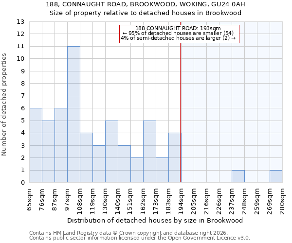 188, CONNAUGHT ROAD, BROOKWOOD, WOKING, GU24 0AH: Size of property relative to detached houses in Brookwood