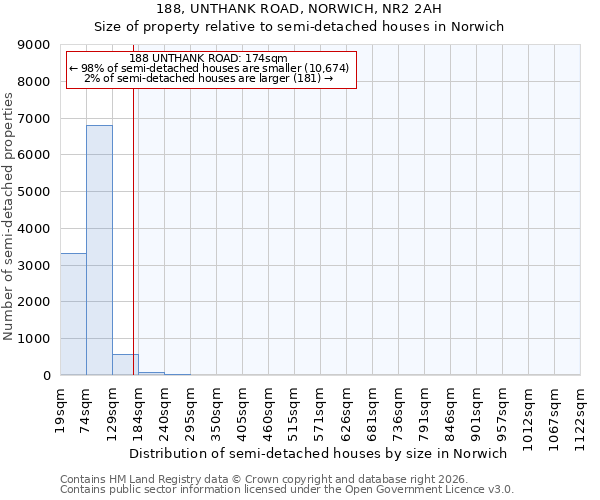 188, UNTHANK ROAD, NORWICH, NR2 2AH: Size of property relative to semi-detached houses in Norwich