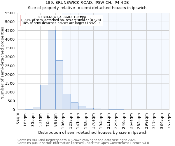 189, BRUNSWICK ROAD, IPSWICH, IP4 4DB: Size of property relative to semi-detached houses in Ipswich