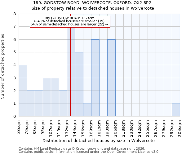 189, GODSTOW ROAD, WOLVERCOTE, OXFORD, OX2 8PG: Size of property relative to detached houses in Wolvercote