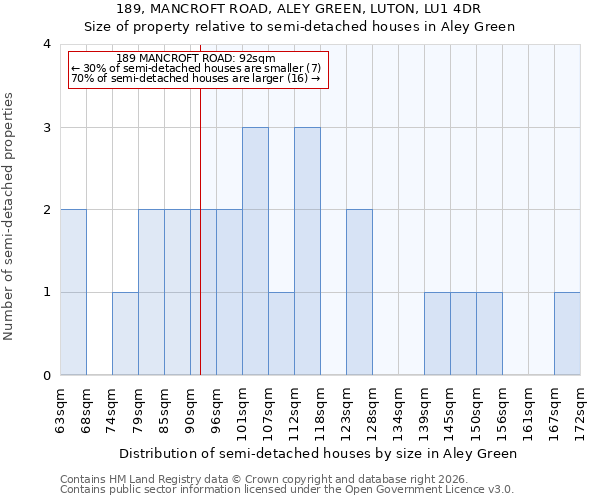 189, MANCROFT ROAD, ALEY GREEN, LUTON, LU1 4DR: Size of property relative to semi-detached houses in Aley Green