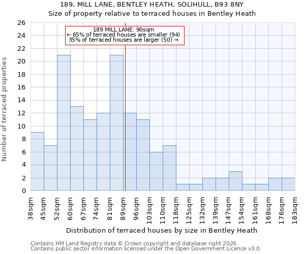 189, MILL LANE, BENTLEY HEATH, SOLIHULL, B93 8NY: Size of property relative to terraced houses in Bentley Heath