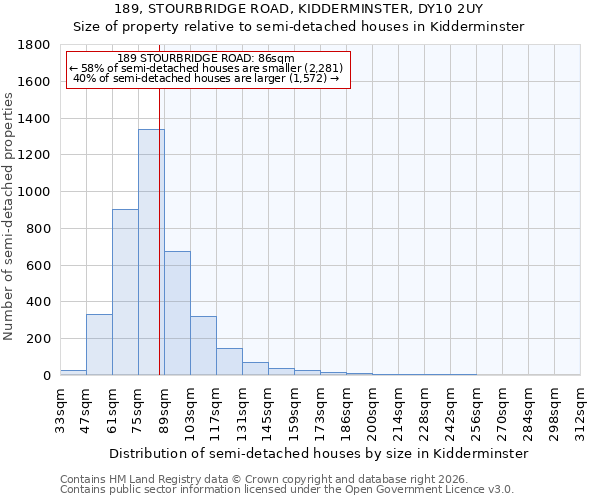 189, STOURBRIDGE ROAD, KIDDERMINSTER, DY10 2UY: Size of property relative to semi-detached houses in Kidderminster