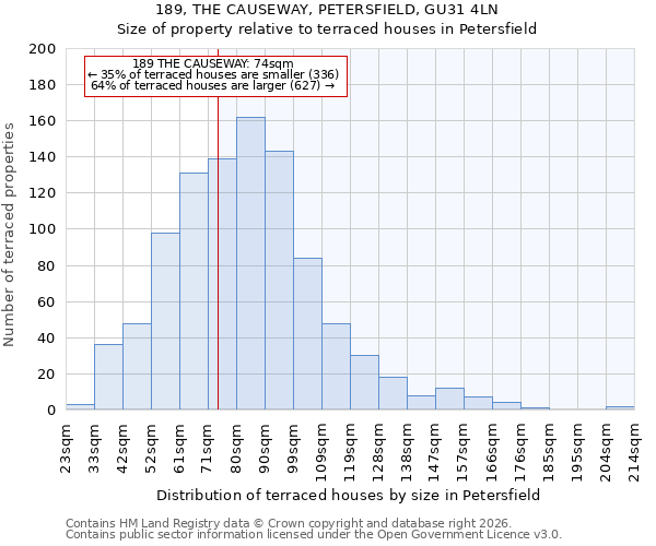 189, THE CAUSEWAY, PETERSFIELD, GU31 4LN: Size of property relative to terraced houses in Petersfield