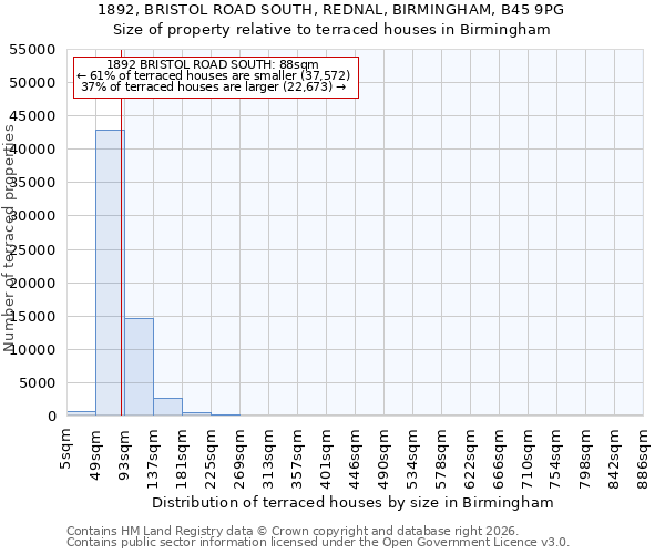 1892, BRISTOL ROAD SOUTH, REDNAL, BIRMINGHAM, B45 9PG: Size of property relative to terraced houses in Birmingham