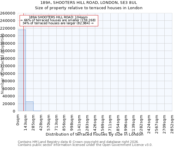 189A, SHOOTERS HILL ROAD, LONDON, SE3 8UL: Size of property relative to terraced houses in London