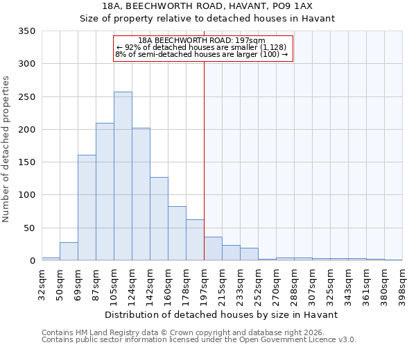 18A, BEECHWORTH ROAD, HAVANT, PO9 1AX: Size of property relative to detached houses in Havant