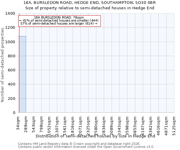 18A, BURSLEDON ROAD, HEDGE END, SOUTHAMPTON, SO30 0BR: Size of property relative to semi-detached houses in Hedge End