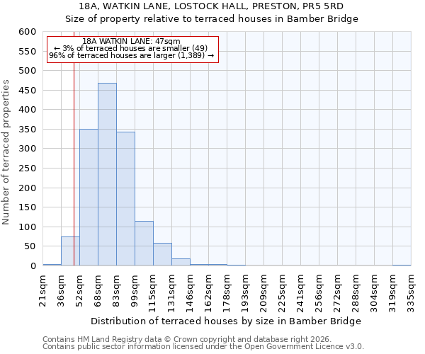 18A, WATKIN LANE, LOSTOCK HALL, PRESTON, PR5 5RD: Size of property relative to terraced houses in Bamber Bridge