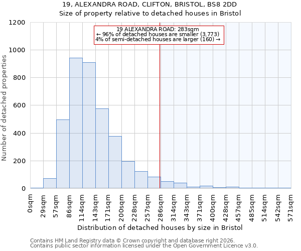 19, ALEXANDRA ROAD, CLIFTON, BRISTOL, BS8 2DD: Size of property relative to detached houses in Bristol
