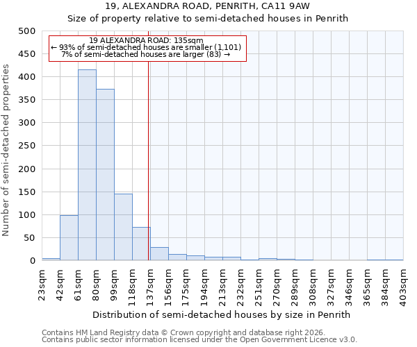 19, ALEXANDRA ROAD, PENRITH, CA11 9AW: Size of property relative to semi-detached houses in Penrith
