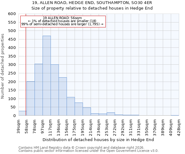 19, ALLEN ROAD, HEDGE END, SOUTHAMPTON, SO30 4ER: Size of property relative to detached houses in Hedge End