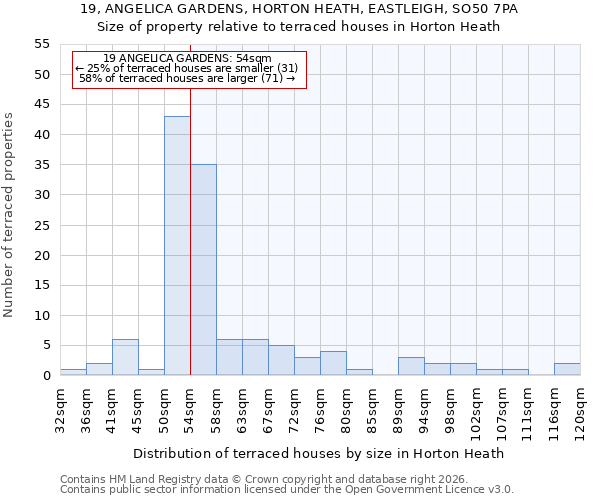 19, ANGELICA GARDENS, HORTON HEATH, EASTLEIGH, SO50 7PA: Size of property relative to terraced houses in Horton Heath