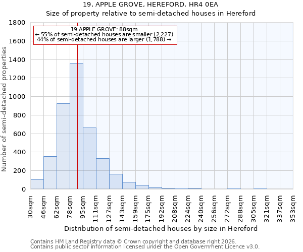 19, APPLE GROVE, HEREFORD, HR4 0EA: Size of property relative to semi-detached houses in Hereford