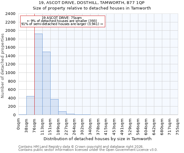 19, ASCOT DRIVE, DOSTHILL, TAMWORTH, B77 1QP: Size of property relative to detached houses in Tamworth