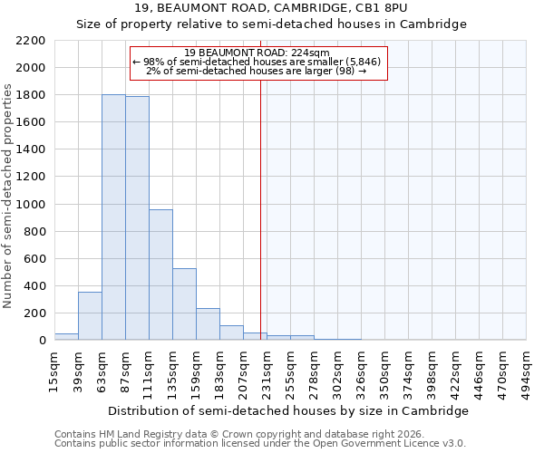 19, BEAUMONT ROAD, CAMBRIDGE, CB1 8PU: Size of property relative to semi-detached houses in Cambridge