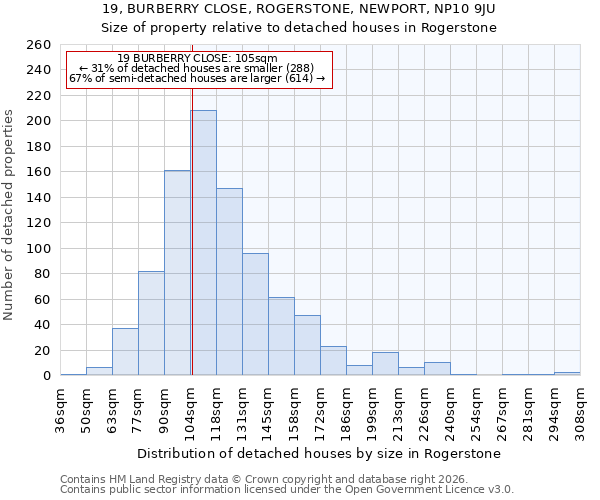 19, BURBERRY CLOSE, ROGERSTONE, NEWPORT, NP10 9JU: Size of property relative to detached houses in Rogerstone