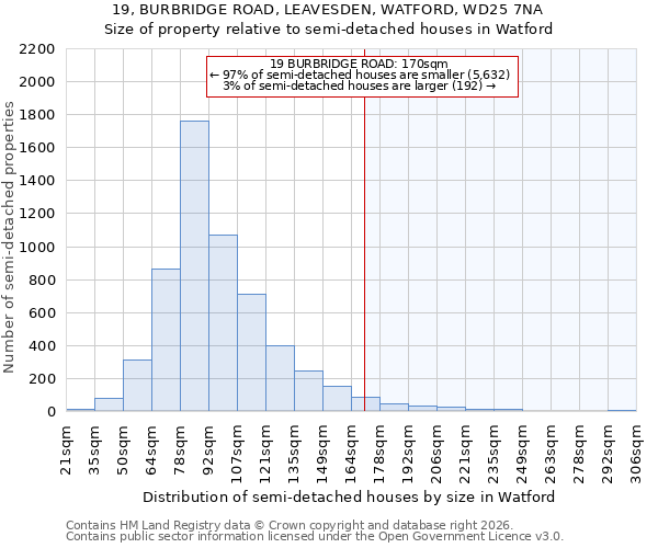 19, BURBRIDGE ROAD, LEAVESDEN, WATFORD, WD25 7NA: Size of property relative to semi-detached houses in Watford