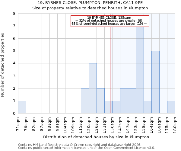 19, BYRNES CLOSE, PLUMPTON, PENRITH, CA11 9PE: Size of property relative to detached houses in Plumpton