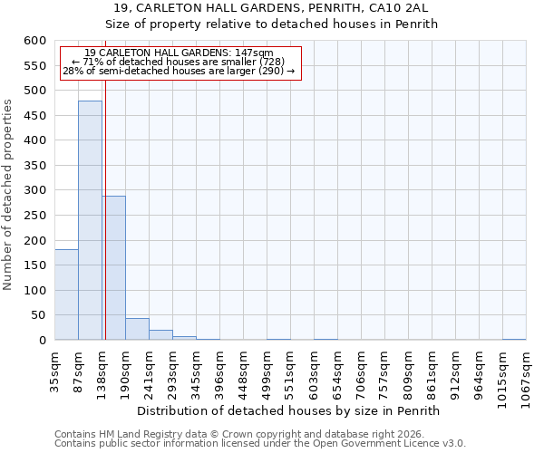 19, CARLETON HALL GARDENS, PENRITH, CA10 2AL: Size of property relative to detached houses in Penrith