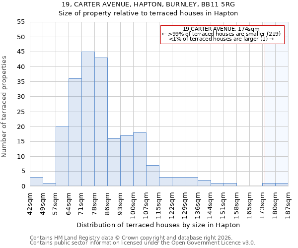 19, CARTER AVENUE, HAPTON, BURNLEY, BB11 5RG: Size of property relative to terraced houses in Hapton