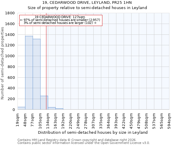 19, CEDARWOOD DRIVE, LEYLAND, PR25 1HN: Size of property relative to semi-detached houses in Leyland