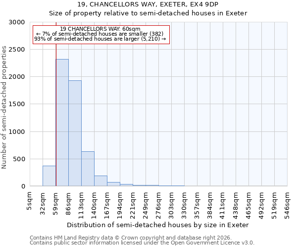 19, CHANCELLORS WAY, EXETER, EX4 9DP: Size of property relative to semi-detached houses in Exeter