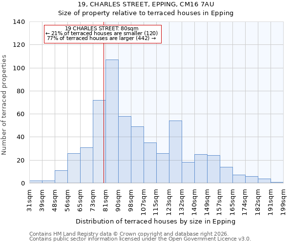19, CHARLES STREET, EPPING, CM16 7AU: Size of property relative to terraced houses in Epping