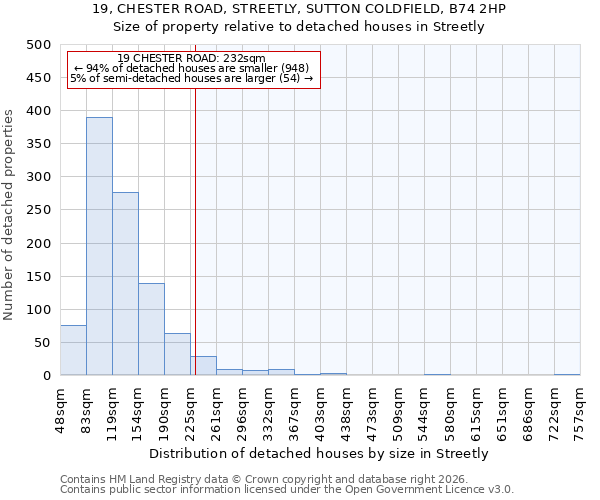 19, CHESTER ROAD, STREETLY, SUTTON COLDFIELD, B74 2HP: Size of property relative to detached houses in Streetly