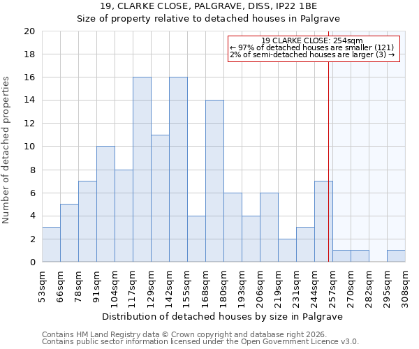 19, CLARKE CLOSE, PALGRAVE, DISS, IP22 1BE: Size of property relative to detached houses in Palgrave