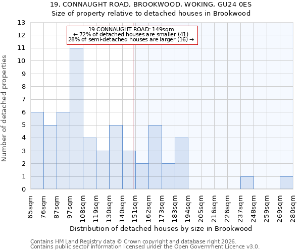19, CONNAUGHT ROAD, BROOKWOOD, WOKING, GU24 0ES: Size of property relative to detached houses in Brookwood