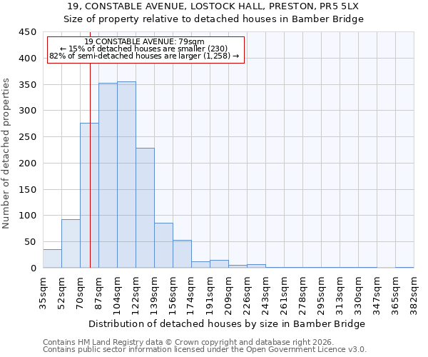19, CONSTABLE AVENUE, LOSTOCK HALL, PRESTON, PR5 5LX: Size of property relative to detached houses in Bamber Bridge