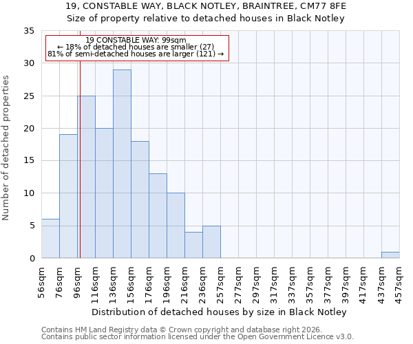 19, CONSTABLE WAY, BLACK NOTLEY, BRAINTREE, CM77 8FE: Size of property relative to detached houses in Black Notley