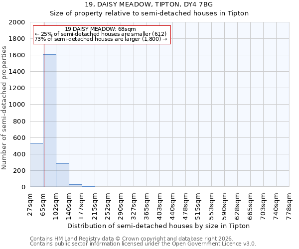19, DAISY MEADOW, TIPTON, DY4 7BG: Size of property relative to semi-detached houses in Tipton