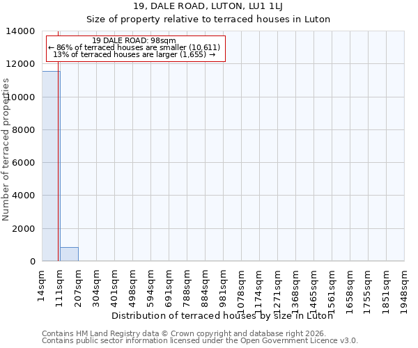 19, DALE ROAD, LUTON, LU1 1LJ: Size of property relative to terraced houses in Luton