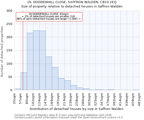 19, DODDENHILL CLOSE, SAFFRON WALDEN, CB10 2EQ: Size of property relative to detached houses in Saffron Walden