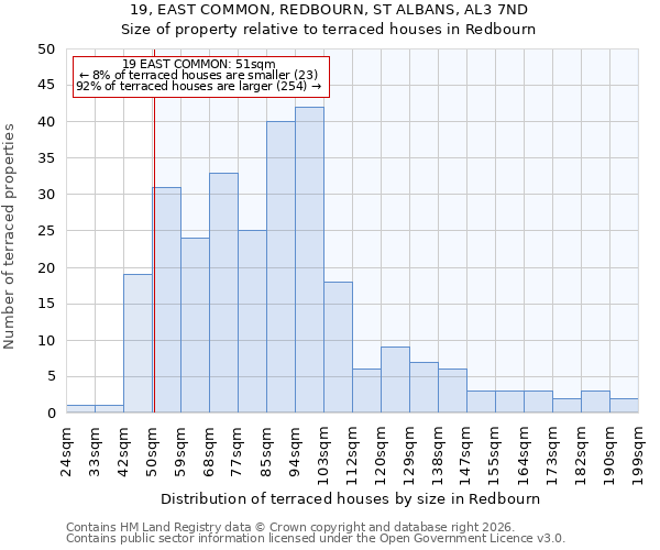 19, EAST COMMON, REDBOURN, ST ALBANS, AL3 7ND: Size of property relative to terraced houses in Redbourn