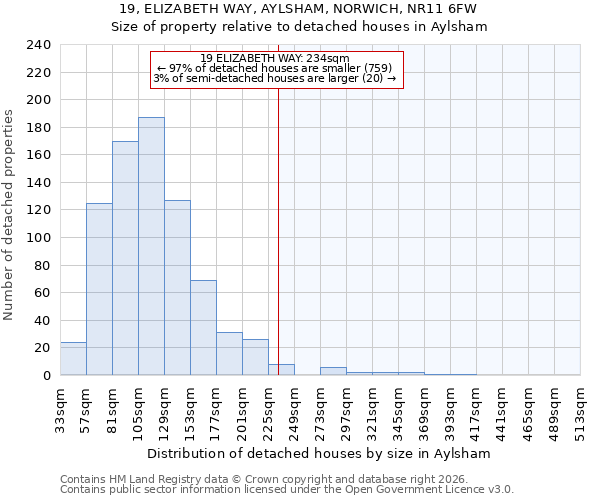 19, ELIZABETH WAY, AYLSHAM, NORWICH, NR11 6FW: Size of property relative to detached houses in Aylsham