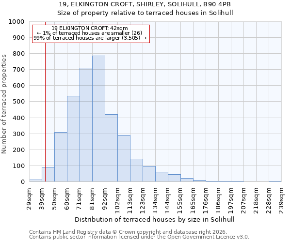 19, ELKINGTON CROFT, SHIRLEY, SOLIHULL, B90 4PB: Size of property relative to terraced houses in Solihull