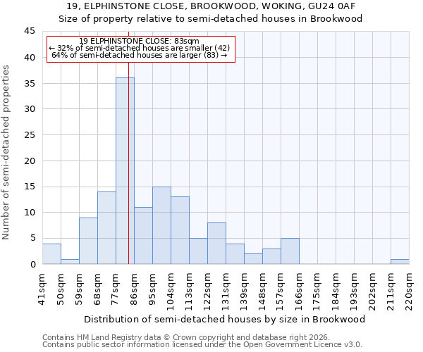 19, ELPHINSTONE CLOSE, BROOKWOOD, WOKING, GU24 0AF: Size of property relative to semi-detached houses in Brookwood