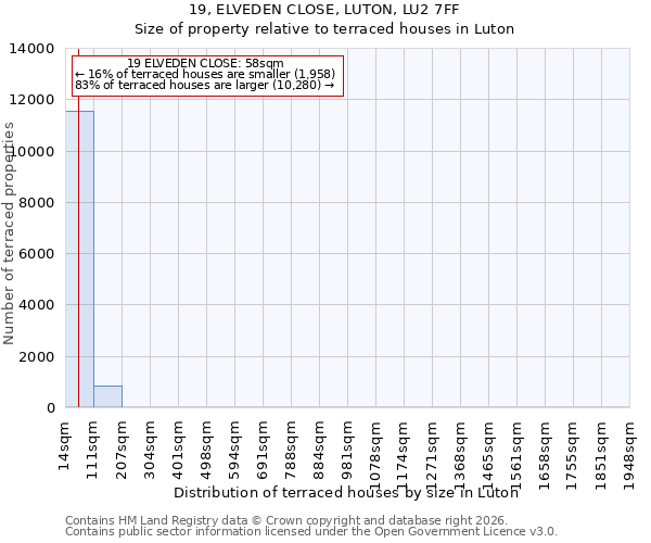 19, ELVEDEN CLOSE, LUTON, LU2 7FF: Size of property relative to terraced houses in Luton