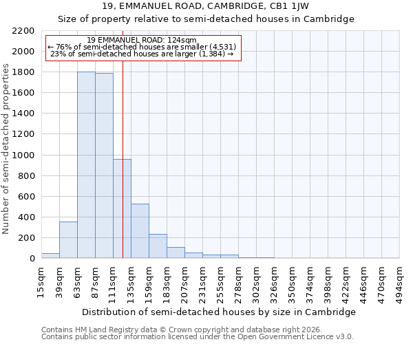 19, EMMANUEL ROAD, CAMBRIDGE, CB1 1JW: Size of property relative to semi-detached houses in Cambridge