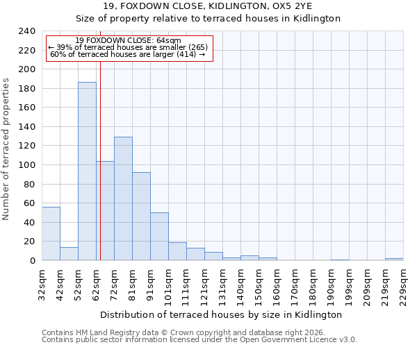 19, FOXDOWN CLOSE, KIDLINGTON, OX5 2YE: Size of property relative to terraced houses in Kidlington