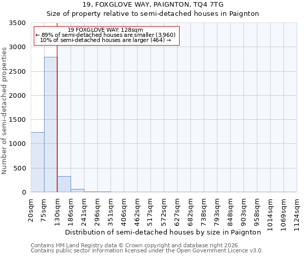 19, FOXGLOVE WAY, PAIGNTON, TQ4 7TG: Size of property relative to semi-detached houses in Paignton