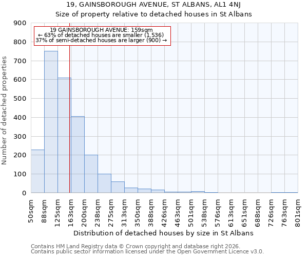 19, GAINSBOROUGH AVENUE, ST ALBANS, AL1 4NJ: Size of property relative to detached houses in St Albans
