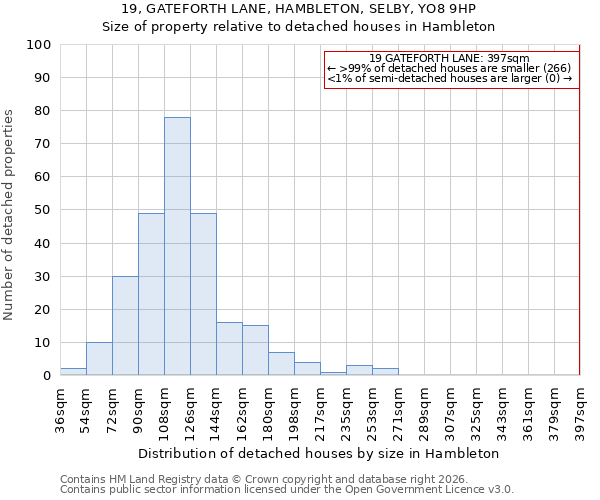 19, GATEFORTH LANE, HAMBLETON, SELBY, YO8 9HP: Size of property relative to detached houses in Hambleton