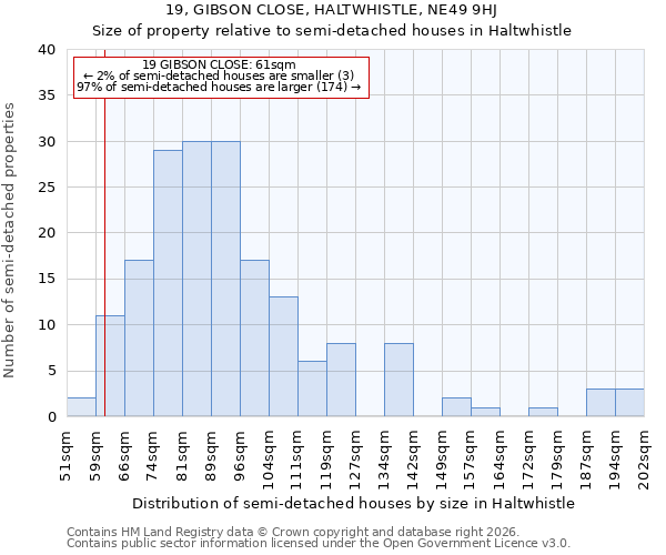 19, GIBSON CLOSE, HALTWHISTLE, NE49 9HJ: Size of property relative to semi-detached houses in Haltwhistle