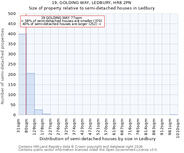 19, GOLDING WAY, LEDBURY, HR8 2PN: Size of property relative to semi-detached houses in Ledbury
